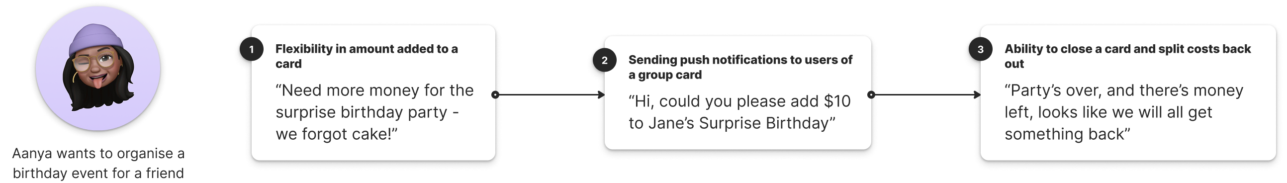 YourShare user journey